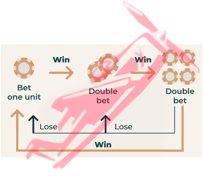 1326 Betting System (Paroli Tactics)